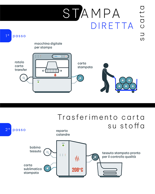 Processo stampa sublimatica