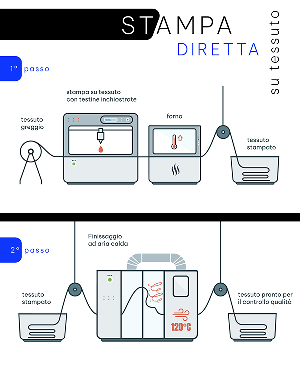 stampa tessuto water free 